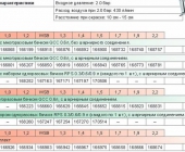 Технические характеристики краскопульта SATA 4000 HVLP (таблица)