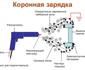 Схема работы трибостатического пистолета